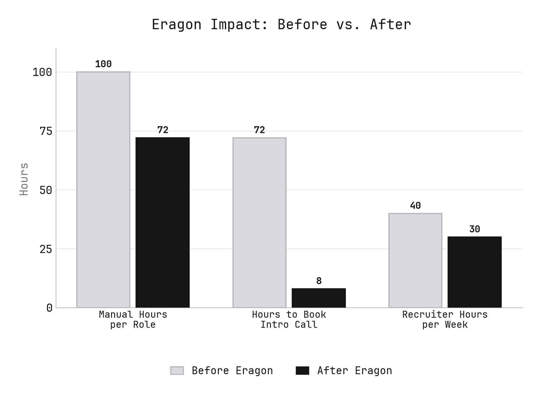 Recruiting results from running Eragon internally